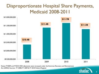 Disproportionate Hospital Share Payments,
                  Medicaid 2008-2011
   $12,000,000,000
                                                                                   $11.7B

                                                      $11.4B                                          $11.3B
   $11,500,000,000



   $11,000,000,000


                             $10.4B
   $10,500,000,000



   $10,000,000,000



    $9,500,000,000
                                2008                       2009                      2010               2011

Notes: FY2009 and FY2010 DSH allotments were increased under the American Recovery and Reinvestment
Act (ARRA) Sources: FY 2008, FY 2009 & FY 2010 Federal Register

                                                                                                               7
 