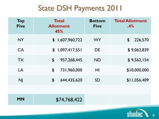 State DSH Payments 2011
Top         Total            Bottom   Total Allotment
Five     Allotment            Five          .4%
            45%
NY        $ 1,607,960,722     WY           $   226,570

CA        $ 1,097,417,551     DE            $ 9,062,839

TX        $    957,268,445    ND            $ 9,562,154

LA        $    731,960,000     HI          $10,000,000

NJ        $    644,435,620     SD          $11,056,409



MN            $74,768,422

                                                          8
 
