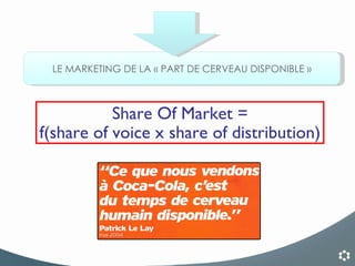 LE MARKETING DE LA « PART DE CERVEAU DISPONIBLE » Share Of Market = f(share of voice x share of distribution) 