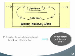 Palo Alto: le modèle du feed back ou rétroaction  Le récepteur est devenu actif ! 