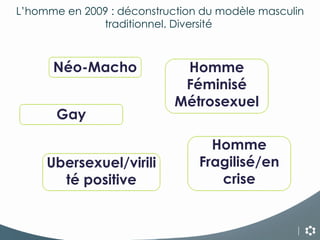 L’homme en 2009 : déconstruction du modèle masculin traditionnel. Diversité   Néo-Macho Homme Féminisé Métrosexuel Gay Homme Fragilisé/en crise Ubersexuel/virilité positive 