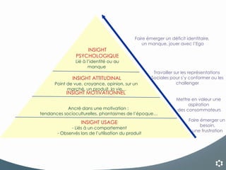 INSIGHT MOTIVATIONNEL INSIGHT PSYCHOLOGIQUE Lié à l’identité ou au manque  INSIGHT ATTITUDINAL Point de vue, croyance, opinion, sur un  marché, un produit, la vie… INSIGHT USAGE Liés à un comportement Observés lors de l’utilisation du produit Ancré dans une motivation :  tendances socioculturelles, phantasmes de l’époque… Faire émerger un  besoin, une frustration Faire émerger un déficit identitaire,  un manque, jouer avec l’Ego Mettre en valeur une  aspiration  des consommateurs Travailler sur les représentations  Sociales pour s’y conformer ou les challenger 