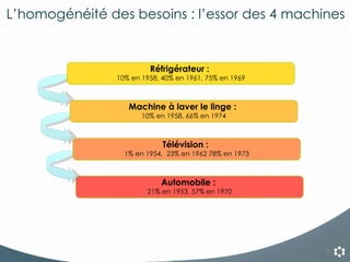 L’homogénéité des besoins : l’essor des 4 machines Automobile :  21% en 1953, 57% en 1970 Télévision :  1% en 1954,  23% en 1962 78% en 1973 Réfrigérateur :  10% en 1958, 40% en 1961, 75% en 1969 Machine à laver le linge :  10% en 1958, 66% en 1974 