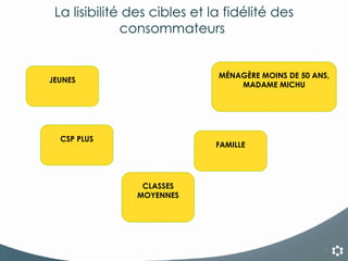 La lisibilité des cibles et la fidélité des consommateurs  CSP PLUS MÉNAGÈRE MOINS DE 50 ANS, MADAME MICHU CLASSES MOYENNES FAMILLE JEUNES 