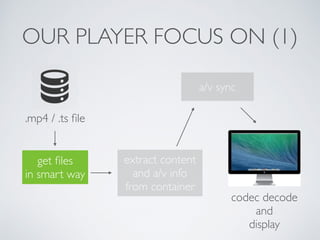 OUR PLAYER FOCUS ON (1)
extract content
and a/v info
from container
.mp4 / .ts ﬁle
get ﬁles
in smart way
a/v sync
codec decode
and
display
 