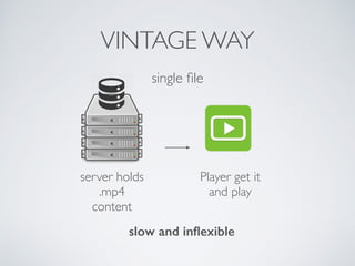 server holds
.mp4
content
VINTAGE WAY
Player get it
and play
single ﬁle
slow and inﬂexible
 