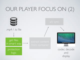 OUR PLAYER FOCUS ON (2)
.mp4 / .ts ﬁle
get ﬁles
in smart way
protection
logic
extract content
from container
a/v sync
codec decode
and
display
 