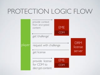 EME
CDM
provide context
from encrypted
content
get ‘challenge’
DRM
license
server
request with challenge
get license
provide license
for CDM to
decrypt content
player
EME
CDM
PROTECTION LOGIC FLOW
 