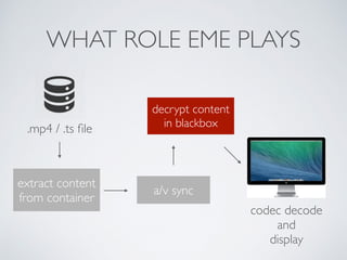 WHAT ROLE EME PLAYS
extract content
from container
.mp4 / .ts ﬁle
a/v sync
codec decode
and
display
decrypt content
in blackbox
 