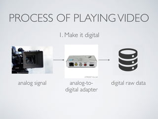 analog-to-
digital adapter
digital raw data
PROCESS OF PLAYINGVIDEO
1. Make it digital
analog signal
 