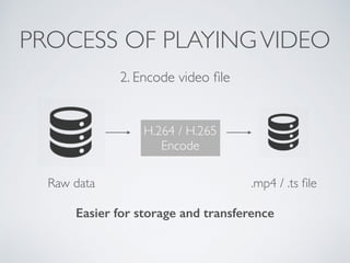 H.264 / H.265
Encode
PROCESS OF PLAYINGVIDEO
2. Encode video ﬁle
Raw data .mp4 / .ts ﬁle
Easier for storage and transference
 