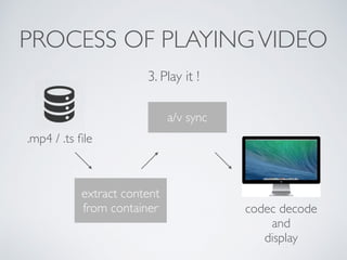 PROCESS OF PLAYINGVIDEO
3. Play it !
.mp4 / .ts ﬁle
a/v sync
codec decode
and
display
extract content
from container
 