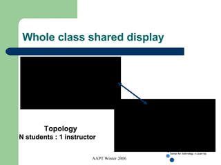 Whole class shared display Topology N students : 1 instructor 