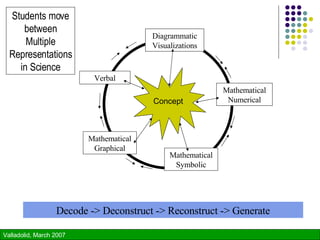 Verbal Diagrammatic Visualizations Mathematical Numerical Mathematical Symbolic Students move between Multiple Representations in Science Decode -> Deconstruct -> Reconstruct -> Generate Concept Mathematical Graphical 