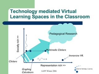 Technology mediated Virtual Learning Spaces in the Classroom Representation rich >> Socially rich >> Clickers Graphing Calculators Multimedia Clickers Pedagogical Research Immersive VR. 