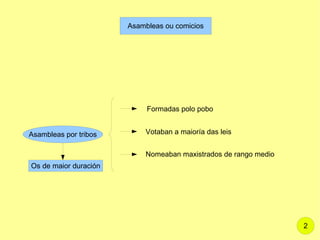 Formadas polo pobo Votaban a maioría das leis Nomeaban maxistrados de rango medio 