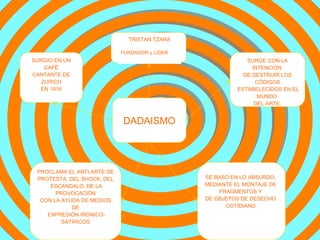 DADAISMO TRISTAN   TZARA FUNDADOR y LIDER SURGE CON LA INTENCIÓN  DE DESTRUIR LOS CÓDIGOS ESTABELECIDOS EN EL MUNDO  DEL ARTE. SURGIO EN UN CAFÉ CANTANTE DE ZURICH EN 1916 SE BASÓ EN LO ABSURDO,  MEDIANTE EL MONTAJE DE  FRAGMENTOS Y  DE OBJETOS DE DESECHO  COTIDIANO. PROCLAMA EL ANTI-ARTE DE  PROTESTA, DEL SHOCK, DEL ESCANDALO, DE LA PROVOCACIÓN CON LA AYUDA DE MEDIOS DE EXPRESIÓN IRÓNICO-SATÍRICOS 