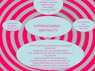 EXPRESIONISMO  ABSTRACTO SURGIO EN ESTADOS  UNIDOS EN 1947 PROPORCIONO UNA  NUEVA VISION DEL ARTE PRINCIPALES EXPONENTES JACKSON POLLOCK MARK ROTHKO MAX ERNST ARSHILE  GORKY CARACTERISTICAS: PREFIEREN LOS GRANDES FORMATOS. TRABAJAN CON  ÓLEO SOBRE LIENZO SON ABTRACTOS EN SENTIDO QUE ELIMINAN LA FIGURACIÓN TELAS CON ASPECTO GEOMÉTRICO. CONCEPCIÓN DE LA SUPERFICIE COMO ALL OVER(COBERTURA DE LA SUPERFICIE) PRESENTAN COMO RAZGOS LA ANGUSTIA Y ELCONFLICTO EN EL QUE SURGIO ESTE MOVIMIENTO . 