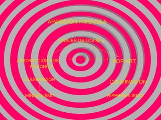 APARICI ÓN   PARALELA ABSTRACCI ÓN   POS-  PICTORICA POP ART CULMINACI Ó N CULMINACI Ó N HIPERREALISMO MINIMALISMO FINALES DE LOS 50 `s 