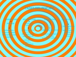 FASES   DEL POP ART PRE-POP APOGEO DEL  POP ART PRIMERA   FASE SEGUNDA FASE TERCERA FASE ULTIMA FASE Ruchemberg y  Johns se separan  del Expresionismo Abstracto. Su obra se basa en los años  50's y parte de las  experiencias del dibujo  publicitario, el diseño y  la pintura de los carteles. A MEDIADOS DE LOS 60´S EL POP AMERICANO SE EXTIENDE A CANADA Y EUROPA Está determinada por el  realismo radical y  desarrollo en Estados  Unidos 