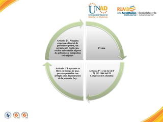 Prensa
Artículo 1º y 2 de la LEY
29 DE 1944 del El
Congreso de Colombia
Artículo 1º La prensa es
libre en tiempo de paz,
pero responsable con
arreglo a las disposiciones
de la presente Ley.
Artículo 2º.- Ninguna
empresa editorial de
periódicos podrá, sin
permiso del Gobierno,
recibir subvención alguna
de gobiernos o compañías
extranjeras.
 