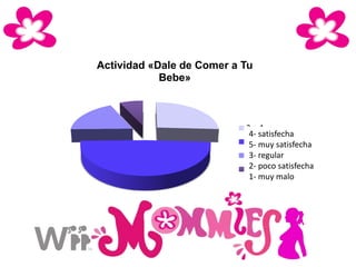 Actividad «Dale de Comer a Tu
Bebe»
2 a 4 meses
5 a 7 meses
8 meses
1 mes
4- satisfecha
5- muy satisfecha
3- regular
2- poco satisfecha
1- muy malo
 