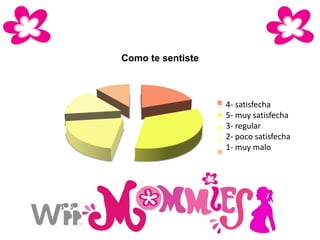 Como te sentiste
Bañarlo
Alimentarlo
Cambiarlo
Dormir
Arrullar
4- satisfecha
5- muy satisfecha
3- regular
2- poco satisfecha
1- muy malo
 