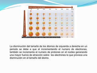 La disminución del tamaño de los átomos de izquierda a derecha en un
periodo se debe a que al incrementando el numero de electrones,
también se incrementa el numero de protones en el núcleo generando
una mayor fuerza de atracción sobre los electrones lo que provoca una
disminución en el tamaño del átomo.
 