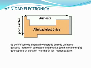 AFINIDAD ELECTRONICA
se define como la energía involucrada cuando un átomo
gaseoso neutro en su estado fundamental (de mínima energía)
que captura un electrón y forma un ion mononegativo.
 