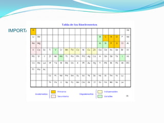 IMPORTANCIA DE ELEMENTOS QUIMICOS
 