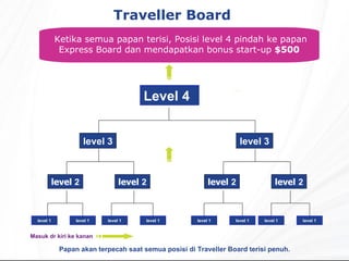 Traveller Board  Ketika semua papan terisi, Posisi level 4 pindah ke papan Express Board dan mendapatkan bonus start-up  $500   Papan akan terpecah saat semua posisi di Traveller Board terisi penuh. Masuk dr kiri ke kanan Level 4 level   2 level 3 level 1 level   2 level   2 level   2 level 3 level 1 level 1 level 1 level 1 level 1 level 1 level 1 