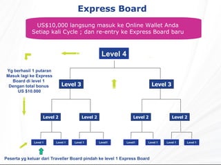 Express Board Peserta yg keluar dari Traveller Board pindah ke level 1 Express Board US$10,000 langsung masuk ke Online Wallet Anda Setiap kali Cycle ; dan re-entry ke Express Board baru Level 2 Level 3 Level 4 Level 1 Level 2 Level 2 Level 2 Level 3 Level 1 Level1 Level1 Level 1 Level 1 Level 1 Yg berhasil 1 putaran Masuk lagi ke Express Board di level 1  Dengan total bonus  US $10.000 Level 1 