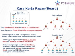 Cara Kerja Papan(Board) Express Board Traveller Board You Jill Mike Paige David Tony Kay Pam Tom Harry Anda   diperkenalkan Harry   dan  masuk ke Traveller Board Anda akan punya   Virtual Office &bisa mensponsoring people Anda mengenalkan Jill & 4 orang lainnya. 2 orang lainnya di perkenalkan oleh anggota lain yg ada di board Jill dan yg lain diperkenalkan  Masuk ke Traveller board  dan  diletakan di Struktur Matrix Anda Ketika 8 orang mengisi penuh  Traveller Board,  Board akan terpecah membentuk 2 board baru dan org pada level 4 ( Tom ), pindah ke  Express Board  +menerima US$ 500, menunggu pembayaran komisi selanjutnya.  Matrix Structure Anda Jill Mike Paige David Tony 