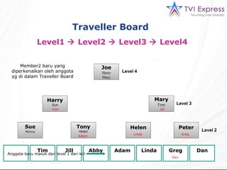 Traveller Board  Level1    Level2    Level3    Level4  Joe Harry Mary Mary Tony Harry Sue Sue Melissa Tony Helen Helen Peter Anda Tim Jill Abby Adam Linda Greg Dan Level 4 Level 3 Level 2 Tim Abby YOU Jill Adam Dan Linda Greg Anggota baru masuk dari level 1 dari kiri Member2 baru yang diperkenalkan oleh anggota yg di dalam Traveller Board 