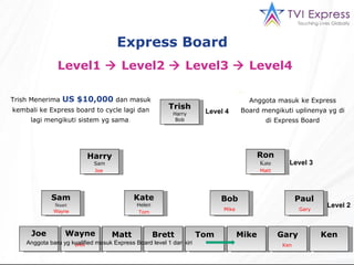 Joe Trish Harry Bob Ron Kate Harry Sam Sam Stuart Kate Helen Bob Paul Wayne Matt Brett Tom Mike Gary Ken Level 4 Level 3 Level 2 Wayne Matt Tom Ken Mike Gary Trish Menerima  US $10,000   dan masuk kembali ke Express board to cycle lagi dan lagi mengikuti sistem yg sama . Express Board  Level1    Level2    Level3    Level4  Brett Anggota masuk ke Express Board mengikuti uplinenya yg di di Express Board Anggota baru yg kualified masuk Express Board level 1 dari kiri Joe 