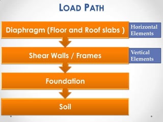 LOAD PATH
                                    Horizontal
Diaphragm (Floor and Roof slabs )   Elements


                                    Vertical
      Shear Walls / Frames          Elements



           Foundation


              Soil
 