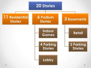 20 Stories

11 Residential   6 Podium      3 Basements
   Stories         Stories

                    Indoor
                                   Retail
                    Games

                   4 Parking     2 Parking
                    Stories       Stories


                    Lobby
 