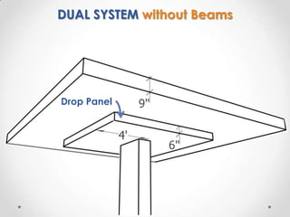 DUAL SYSTEM without Beams




Drop Panel
 