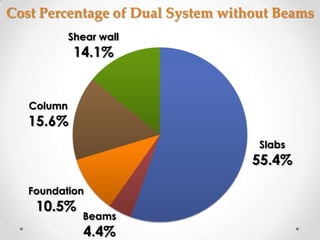 Cost Percentage of Dual System without Beams
            Shear wall
             14.1%


   Column
   15.6%
                                    Slabs
                                   55.4%

   Foundation
    10.5%
              Beams
               4.4%
 