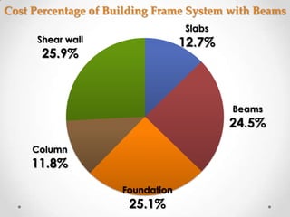 Cost Percentage of Building Frame System with Beams
                                  Slabs
      Shear wall                  12.7%
       25.9%



                                          Beams
                                          24.5%
     Column
    11.8%
                     Foundation
                      25.1%
 