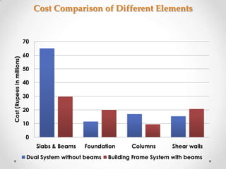 Cost Comparison of Different Elements


                            70

                            60
Cost (Rupees in millions)




                            50

                            40

                            30

                            20

                            10

                             0
                                 Slabs & Beams   Foundation      Columns      Shear walls
                             Dual System without beams   Building Frame System with beams
 