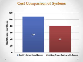 Cost Comparison of Systems

                            120


                            100
Cost (Rupees in millions)




                             80


                             60
                                               109

                             40                                           80


                             20


                              0
                                  Dual System without Beams   Building Frame System with Beams
 