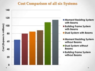 Cost Comparison of all six Systems
                            140


                            120
                                                             Moment Resisting System
                                                             with Beams
Cost (Rupees in millions)




                            100                              Building Frame System
                                                             with Beams
                             80                              Dual System with Beams

                                                             Moment Resisting System
                             60                              without Beams
                                                             Dual System without
                             40                              Beams
                                                             Building Frame System
                                                             without Beams
                             20


                              0
 