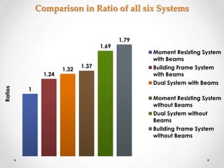 Comparison in Ratio of all six Systems


                                           1.79
                                    1.69
                                                  Moment Resisting System
                                                  with Beams
                             1.37                 Building Frame System
                      1.32
               1.24                               with Beams
                                                  Dual System with Beams
         1
Ratios




                                                  Moment Resisting System
                                                  without Beams
                                                  Dual System without
                                                  Beams
                                                  Building Frame System
                                                  without Beams
 
