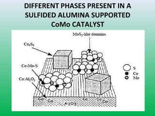 DIFFERENT PHASES PRESENT IN A
SULFIDED ALUMINA SUPPORTED
CoMo CATALYST
 