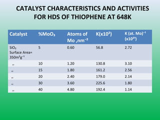 CATALYST CHARACTERISTICS AND ACTIVITIES
FOR HDS OF THIOPHENE AT 648K
Catalyst %MoO₃ Atoms of
Mo ,nm⁻²
K(x10²) K (at. Mo)⁻¹
(x10²¹)
SiO₂
Surface Area=
350m²g⁻¹
5 0.60 56.8 2.72
,, 10 1.20 130.8 3.10
,, 15 1.80 161.2 2.56
,, 20 2.40 179.0 2.14
,, 30 3.60 225.6 1.80
,, 40 4.80 192.4 1.14
 