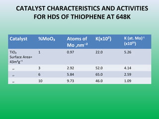 CATALYST CHARACTERISTICS AND ACTIVITIES
FOR HDS OF THIOPHENE AT 648K
Catalyst %MoO₃ Atoms of
Mo ,nm⁻²
K(x10²) K (at. Mo)-1
(x10²¹)
TiO₂
Surface Area=
43m²g⁻¹
1 0.97 22.0 5.26
,, 3 2.92 52.0 4.14
,, 6 5.84 65.0 2.59
,, 10 9.73 46.0 1.09
 