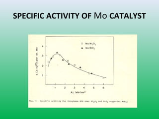 SPECIFIC ACTIVITY OF Mo CATALYST
 
