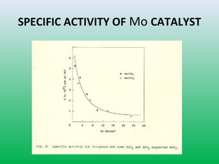 SPECIFIC ACTIVITY OF Mo CATALYST
 