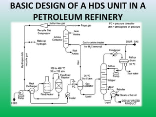 BASIC DESIGN OF A HDS UNIT IN A
PETROLEUM REFINERY
 